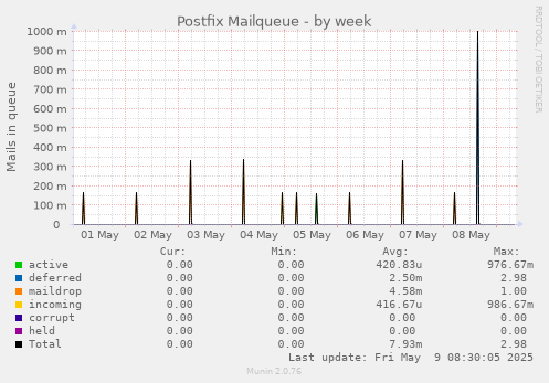 Postfix Mailqueue