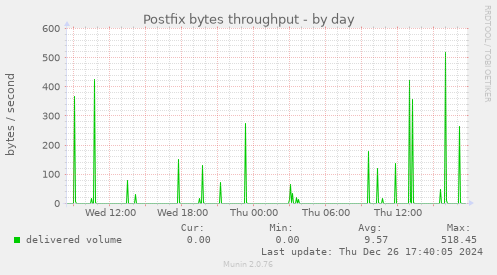 Postfix bytes throughput