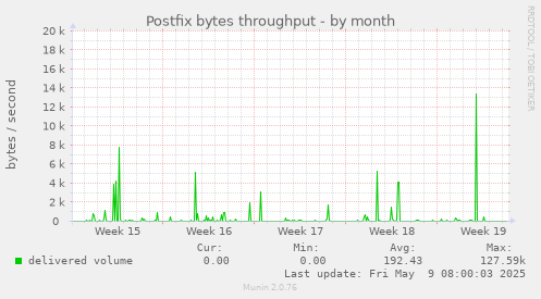 Postfix bytes throughput