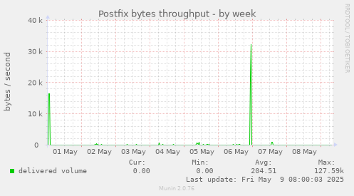 Postfix bytes throughput