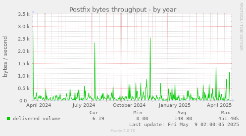 Postfix bytes throughput