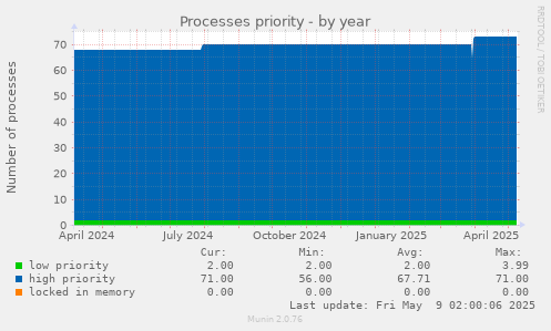 Processes priority