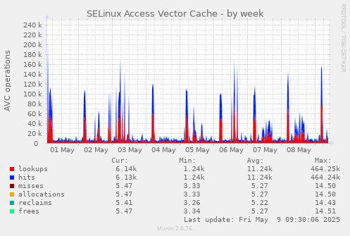 SELinux Access Vector Cache