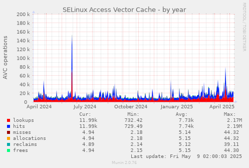 SELinux Access Vector Cache