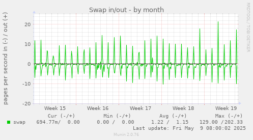 Swap in/out