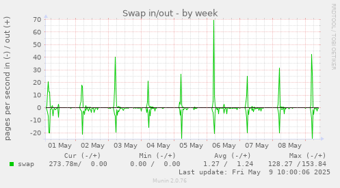 Swap in/out