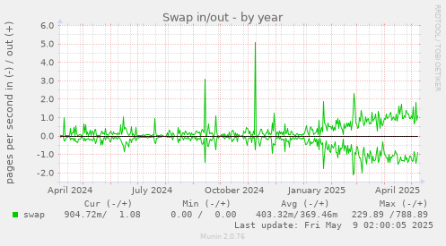 Swap in/out