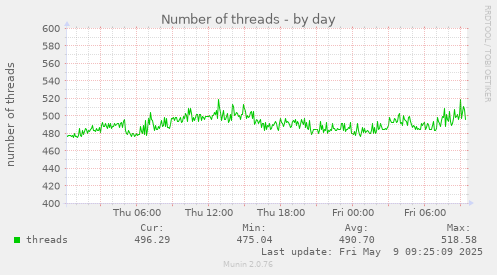 Number of threads