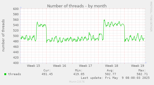 Number of threads