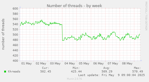 Number of threads