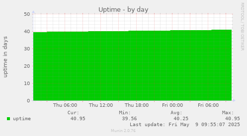 Uptime