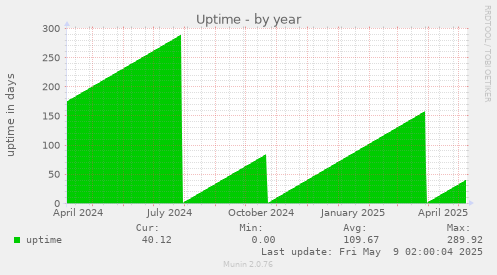 Uptime