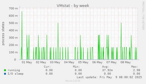 VMstat