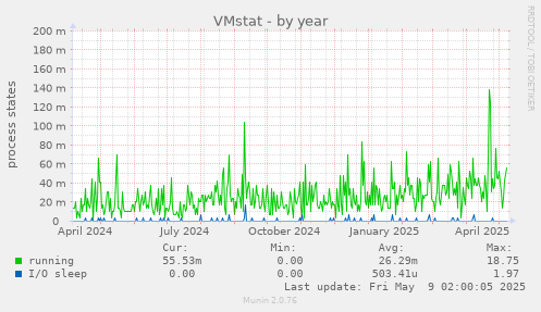 VMstat